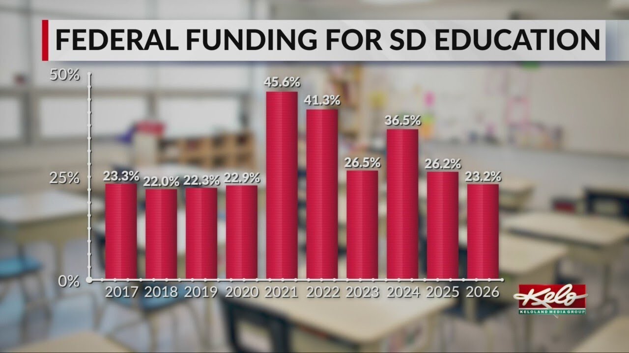 How would the Department of Education cut impact SD?