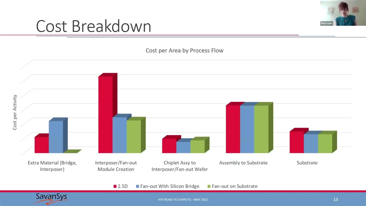 Design Integration - Amy Lujan: Cost and Yield Analysis of Chiplet Packaging