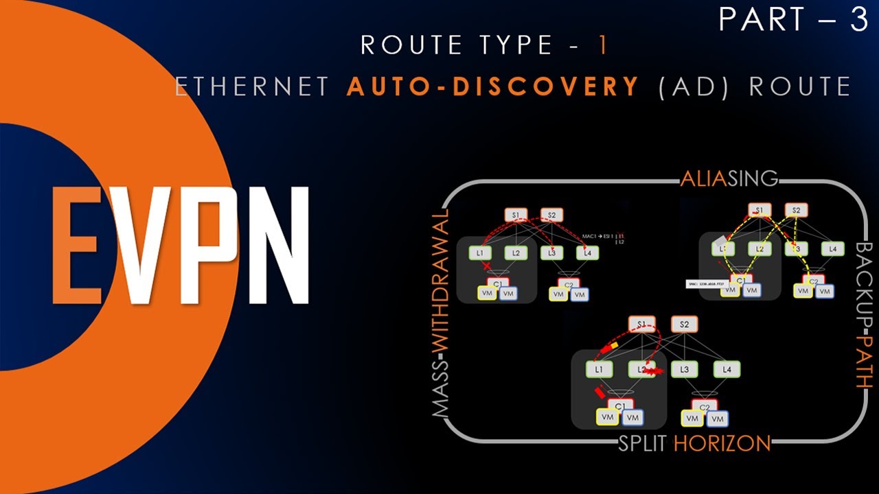 What Is EVPN? | Ethernet Auto-Discovery Route | Route Type 1 | What is aliasing | Part 3