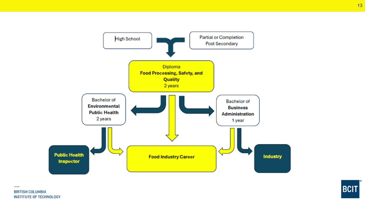 Food Processing, Safety, and Quality Info Session June 2025