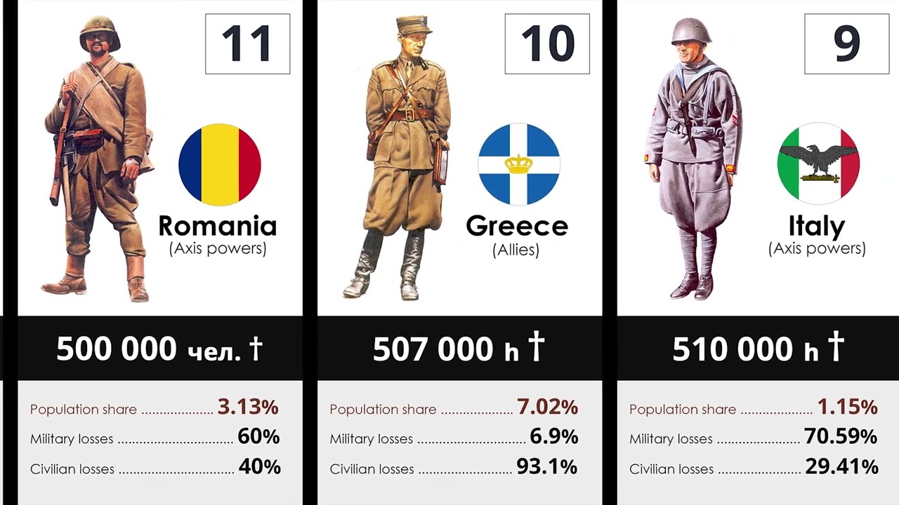 How many people died in World War II