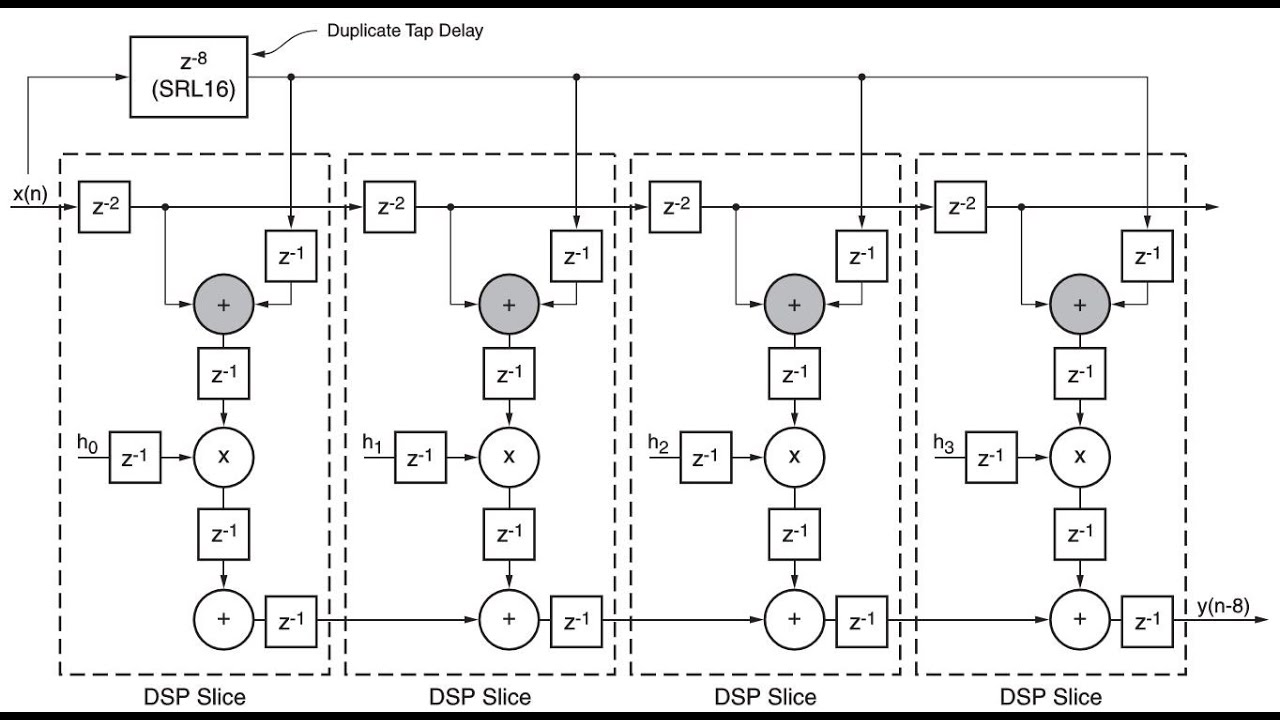 FPGA and DSP ep. 2: Implementing a folded FIR filter on FPGA