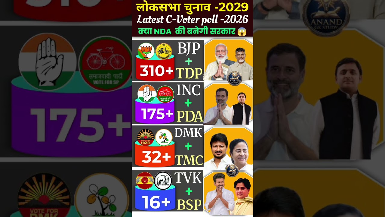 🔥 2029 Lok Sabha Election Opinion  Will Win?Poll 😱 | BJP vs Congress | Who will win #bjp #tdp #tmc