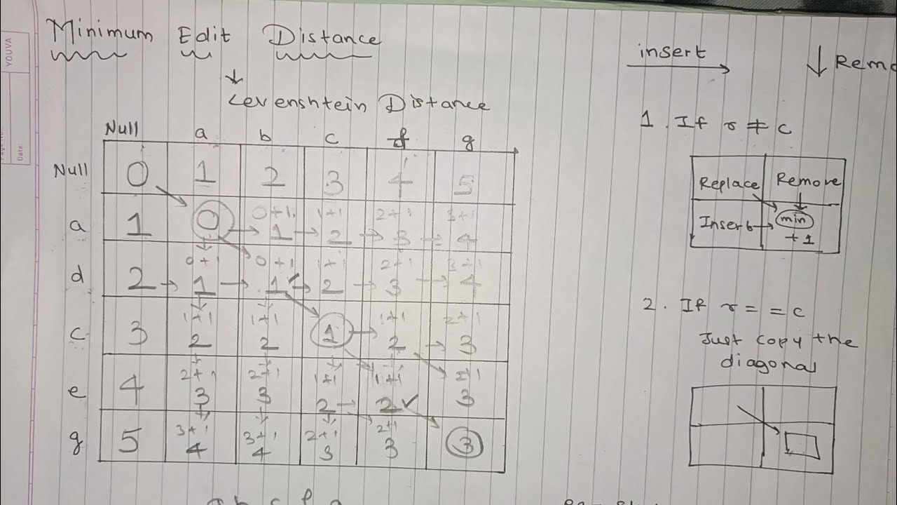 Minimum Edit Distance in NLP | DBATU Topic Covered ✅ 