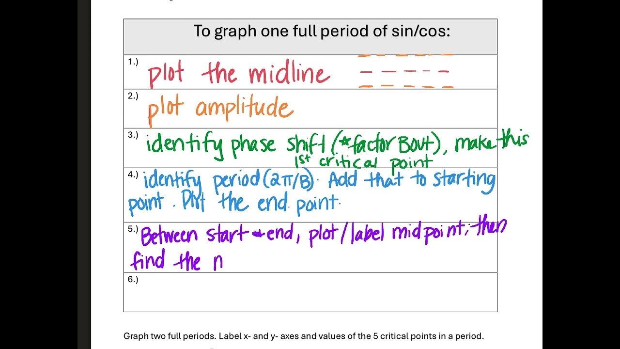 PC 5.2 Phase and Midline of Sin and Cos