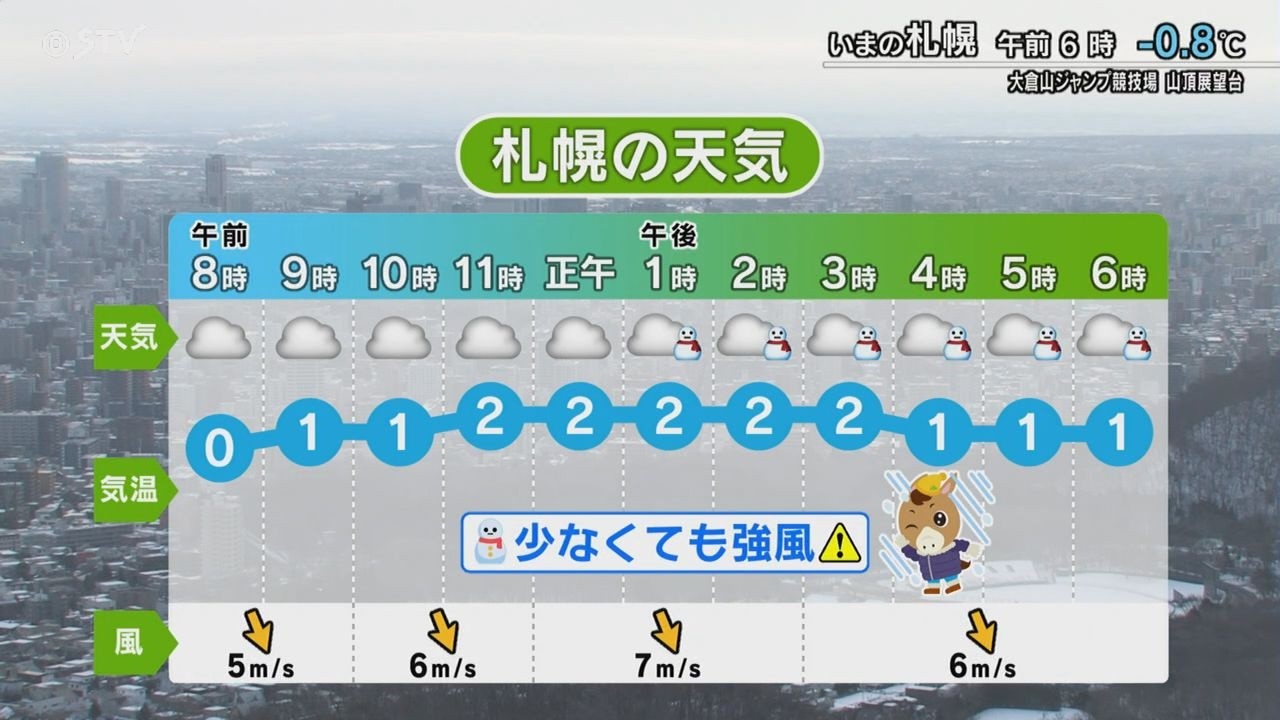 雪少なくても強風に注意！ 道内つめたく北風強い 【増山予報士と五百住アナが伝えるきょうの天気】