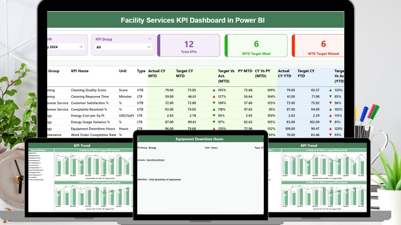 Facility Services KPI Dashboard in Power BI