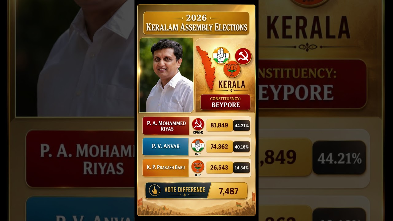 Mohammed Riyas Holds Beypore! 🔥 CPI(M) Survives Strong UDF Challenge | Kerala 2026