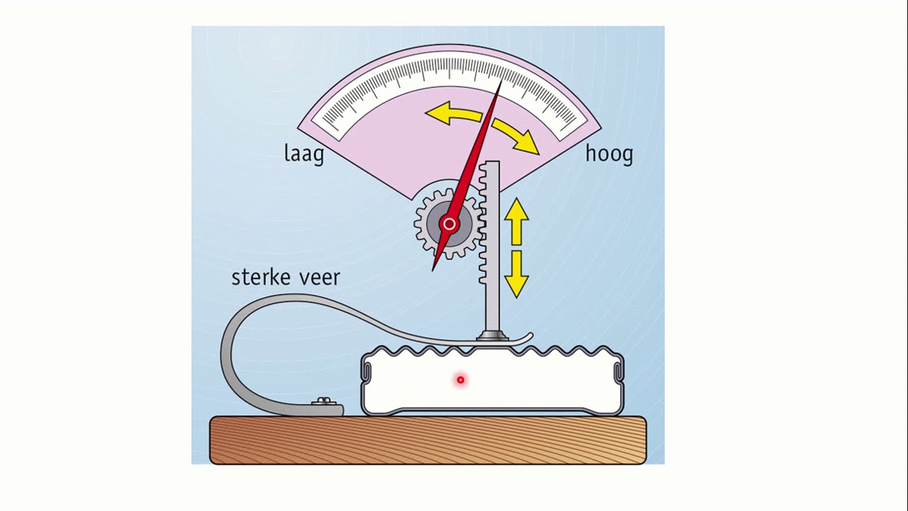 De barometer