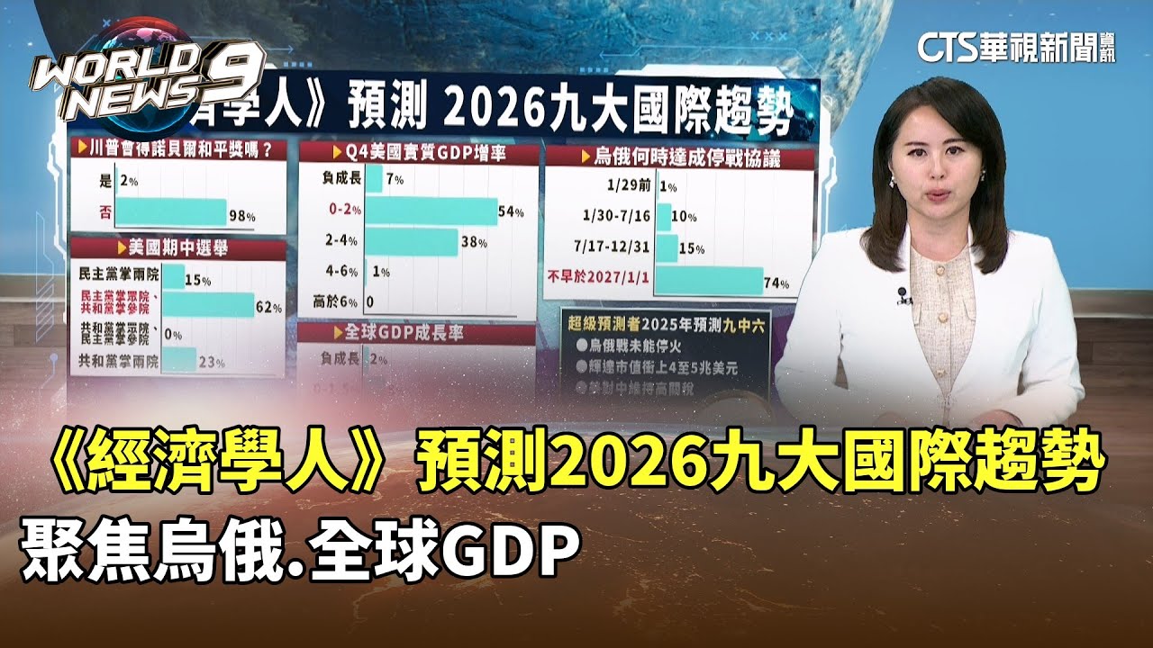 《經濟學人》預測2026九大國際趨勢　聚焦烏俄.全球GDP｜華視新聞 20260101 @CtsTw