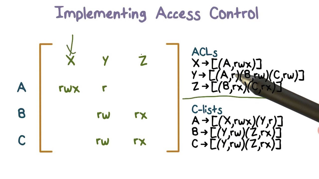 Example Access Control Matrix