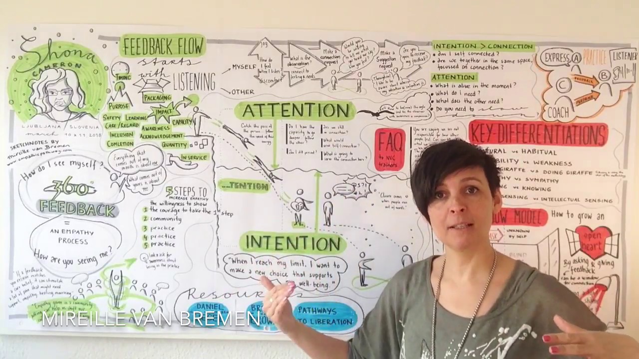 Nonviolent Communication (NVC) Feedback training of CNVC Trainer Shona Cameron