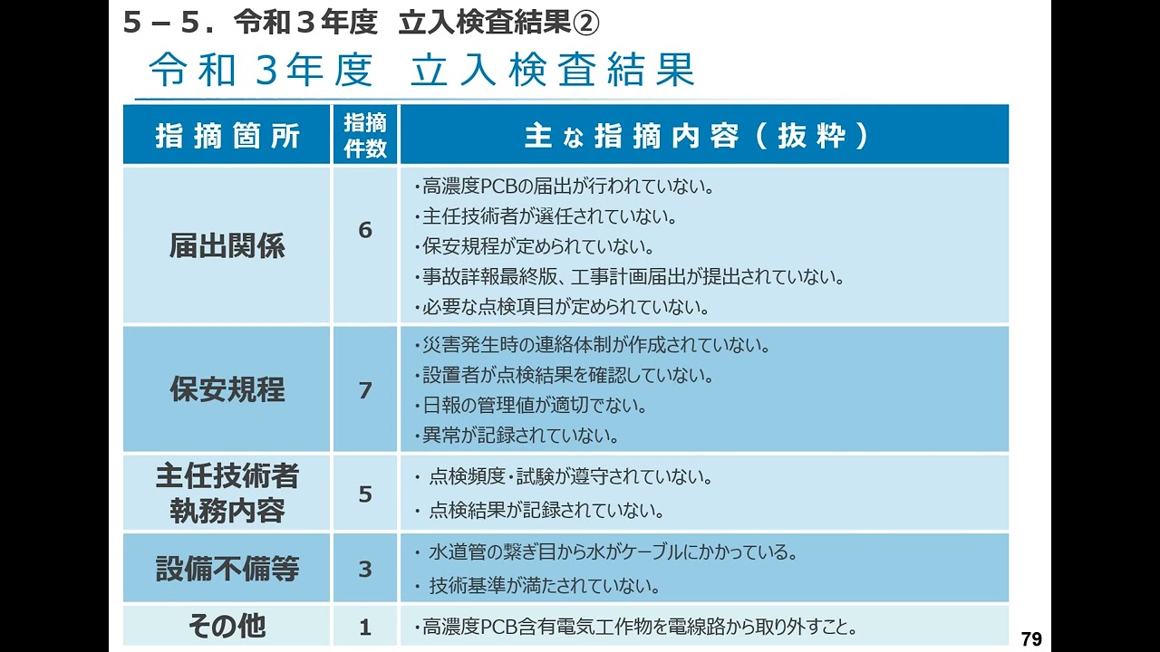 令和４年度セミナー【第５章　自家用電気工作物（関東地域）の令和３年度立入検査】【第６章　不適切な事例】