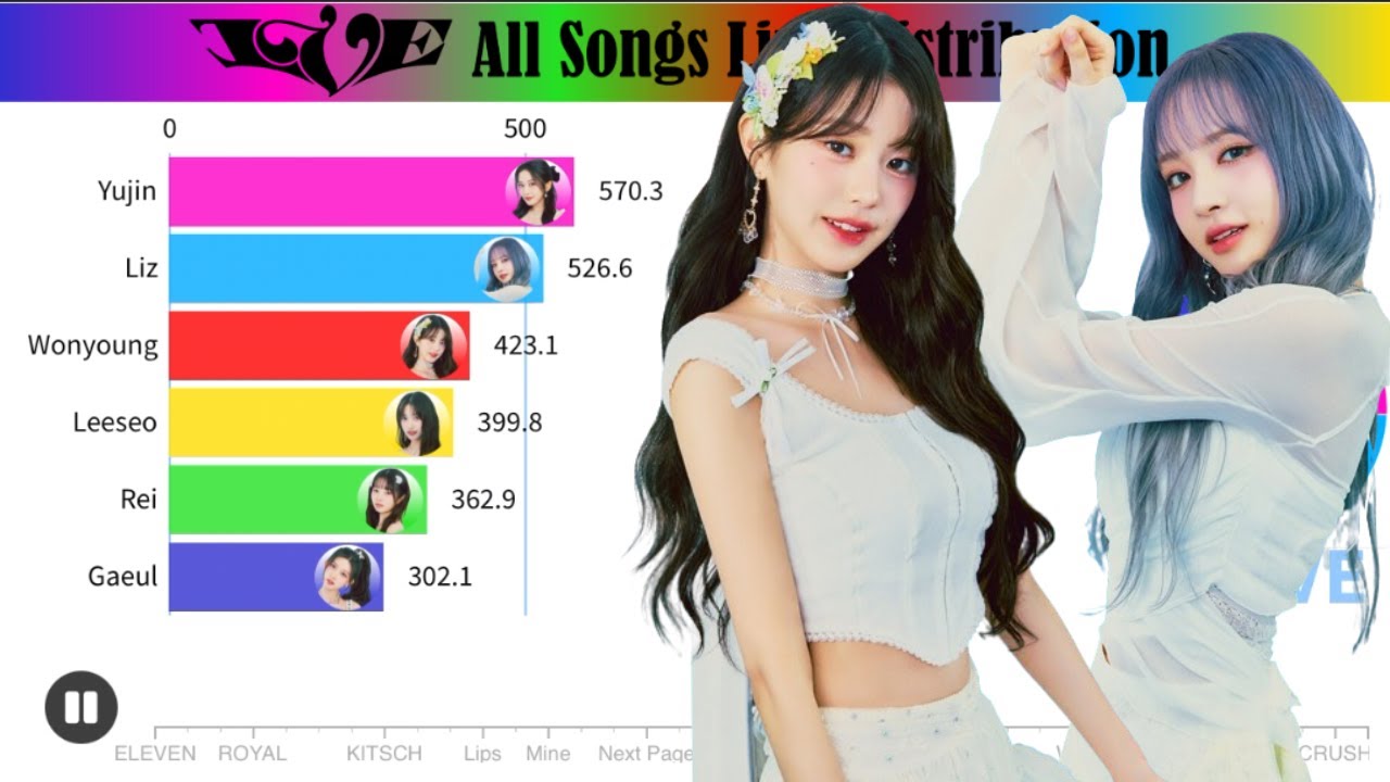 IVE (아이브) ~ All Songs Line Distribution (from ELEVEN to CRUSH)