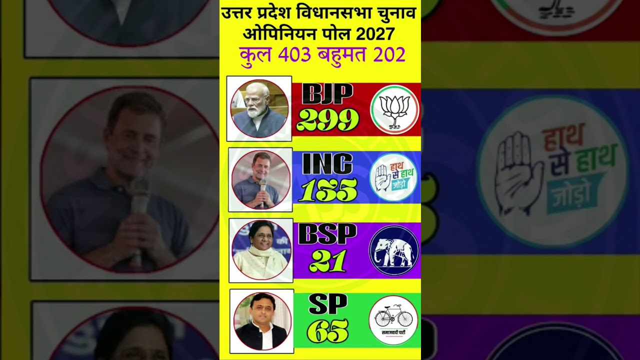 🔥😱UP Assembly Election 2027 Opinion Poll: CM Ki Kursi Kaun Le Jayega? Yogi vs Akhilesh #bjp #up