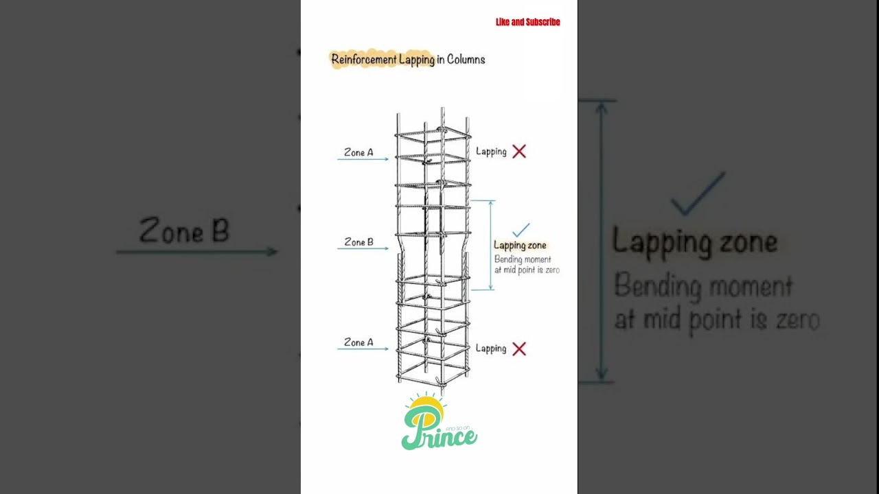 Column Lapping Zone 