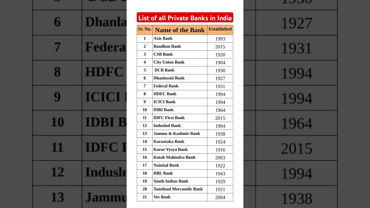 List of all Private sector Banks in India #gk #facts #Bank