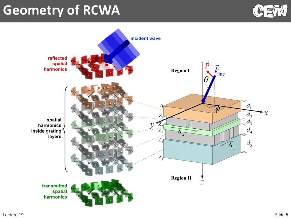 Lecture 19 (CEM) -- Formulation of Rigorous Coupled-Wave Analysis