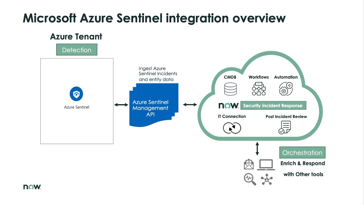 Integrating Microsoft Azure Sentinel with ServiceNow Security Incident Response