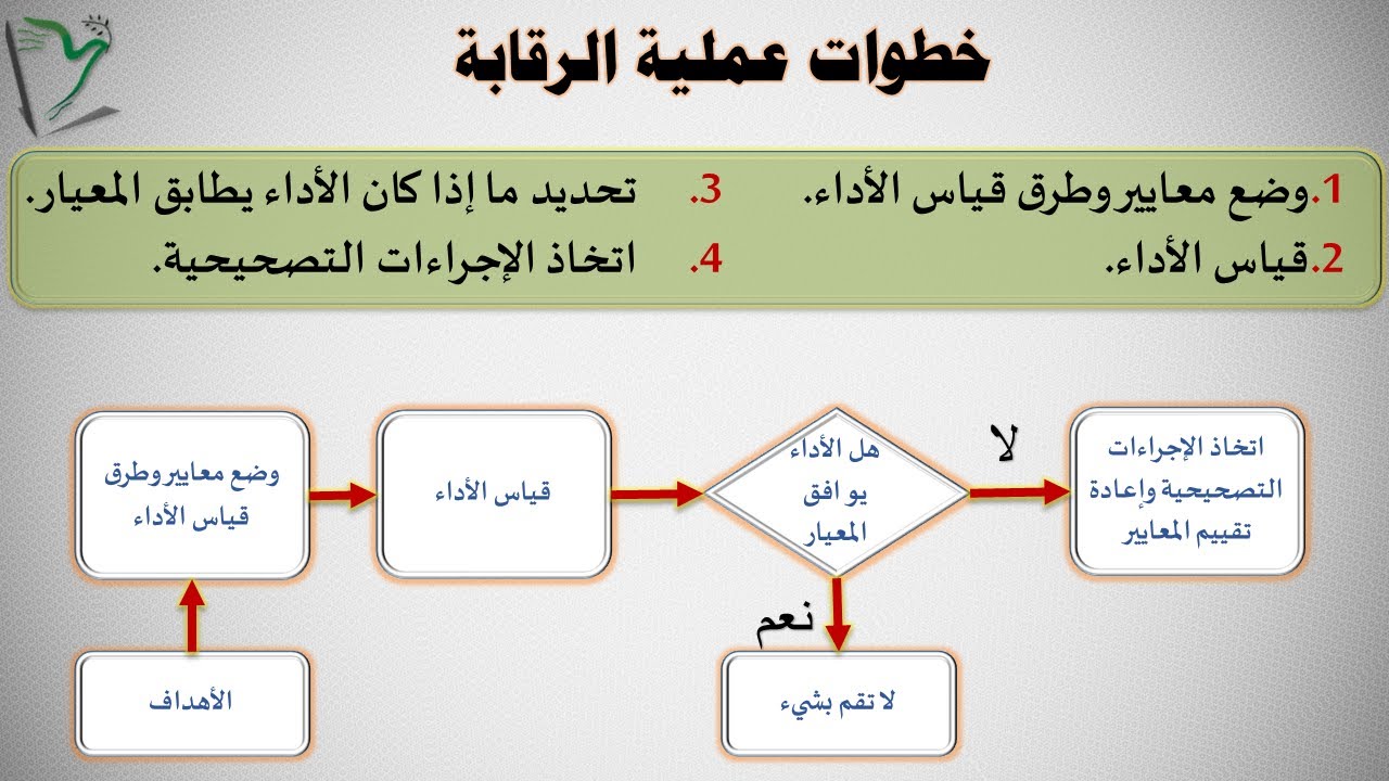 EMS-11|  الرقابة الإدارية | وظيفة الرقابة | خطوات عملية الرقابة | الإدارة المتميزة