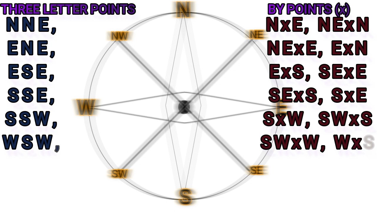 Compass Reading|Boxing Of Compass|Tips & Tricks For Remember Compass Reading