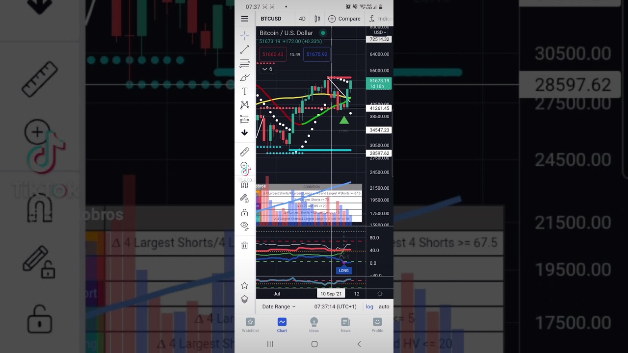 Analiza Techniczna wskazuje rynek byka na kryptowalutach. Wskaźnik COT od PlanB na TradingView