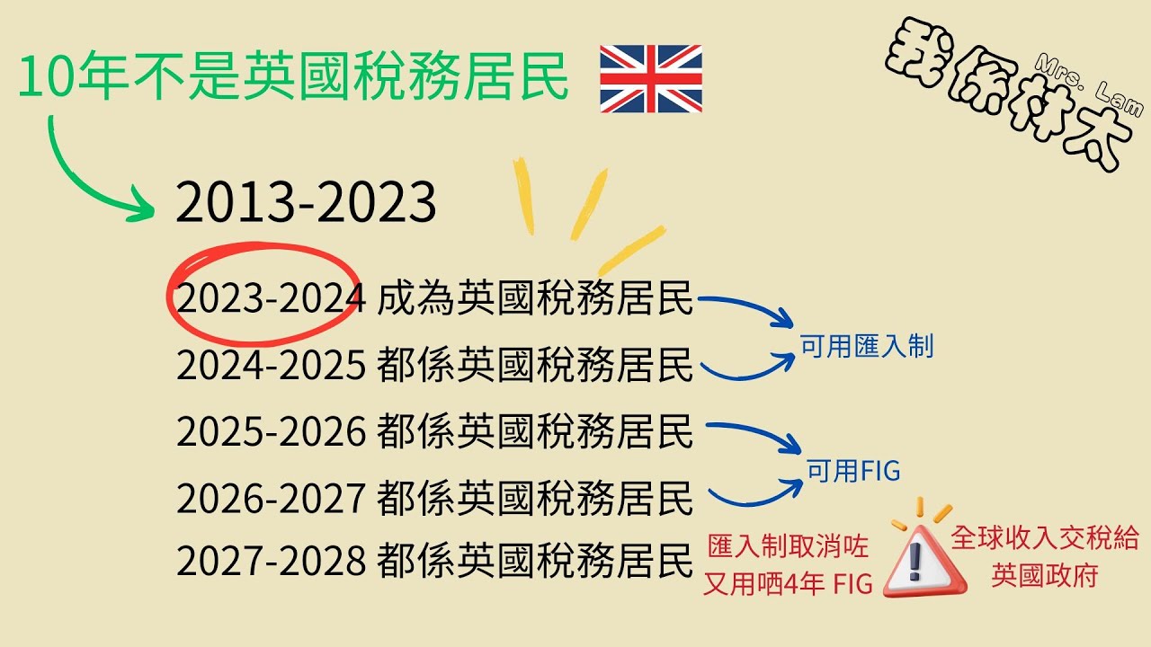 移英港人海外收入點算？我為大家整理了FIG計算方法。Remittance Basis匯入制2025年4月5日終結轉做Foreign Income and Gains (FIG) #bno移民英國