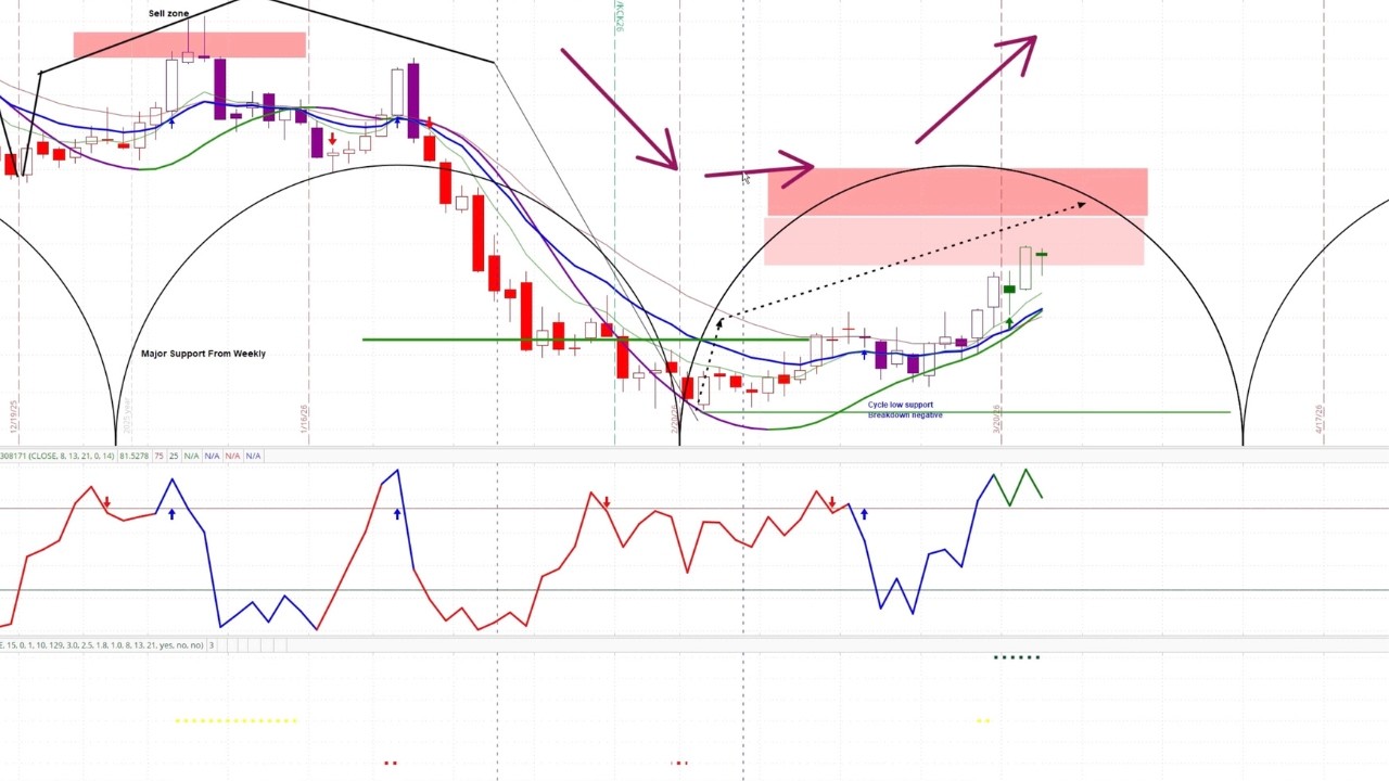 How to Trade a Rounded Bottom &mdash; Coffee Futures Breakdown