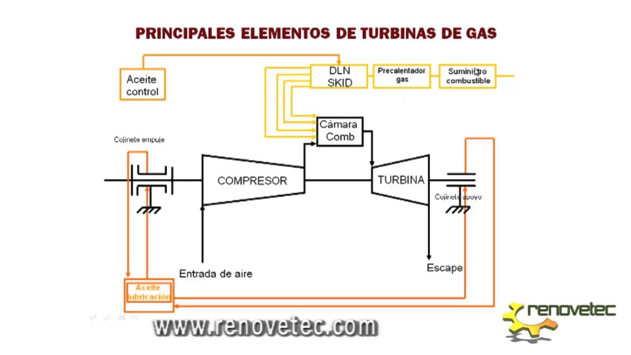 PRINCIPALES ELEMENTOS DE UNA TURBINA DE GAS