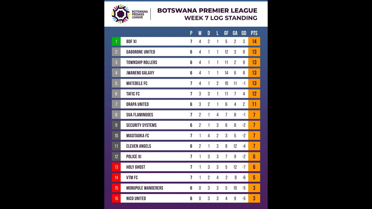 Botswana Premier League - Morupule Wanderers vs Orapa United (2 Dec)