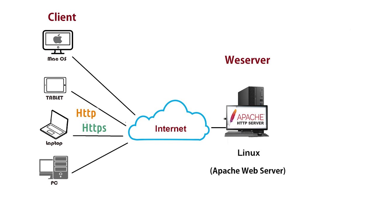 How to Install and Configure a Web Server in Ubuntu