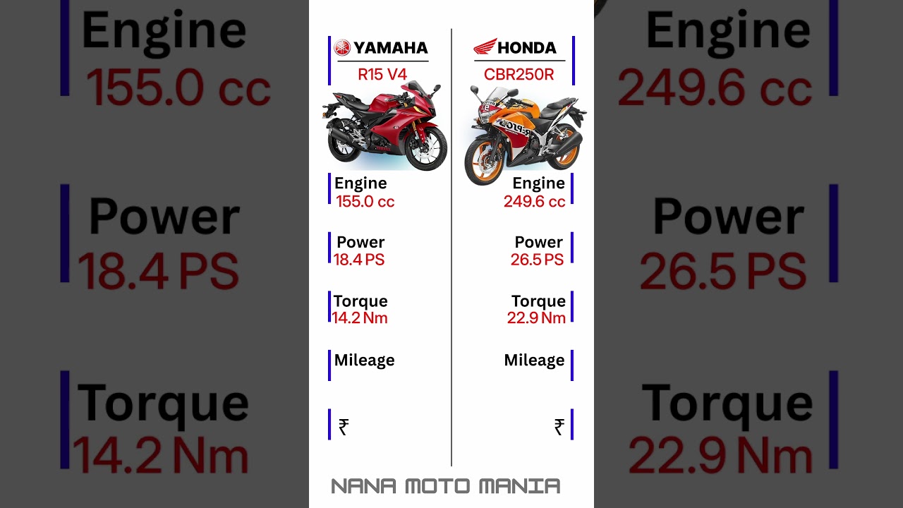 Yamaha R15 vs Honda CBR250R #bike #bikelover #shorts