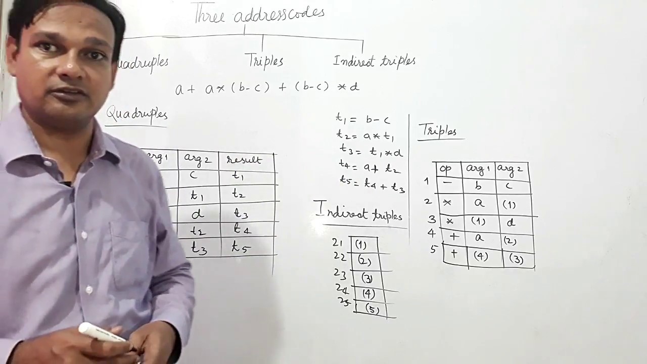 THREE ADDRESS CODES QUADRUPLES, TRIPLES & INDIRECT TRIPLES