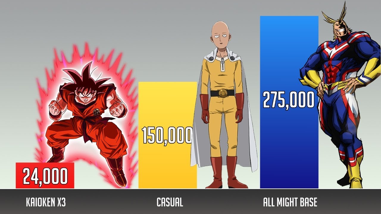 Goku vs Saitama vs All Might POWER LEVELS 🔥