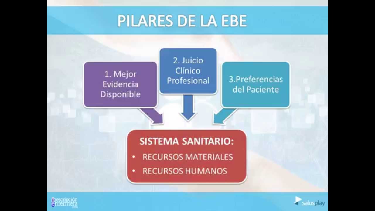 Los pilares de las Pr&aacute;cticas Basadas en Evidencias