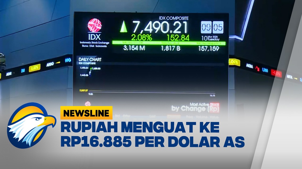 Rupiah Menguat ke Rp16.885 per Dolar AS - [Newsline Bisnis]