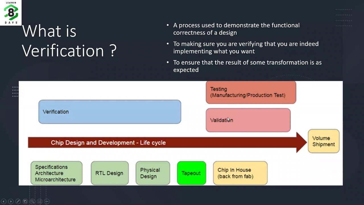 Digital (RTL) Verification in SoC Design