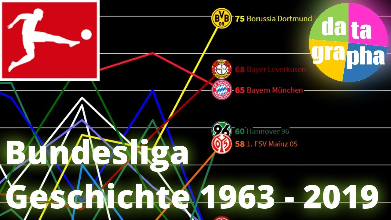Geschichte der Bundesliga: Statistik aller Saisonen 1963 - 2019