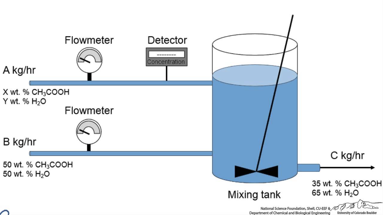 Material Balances for a Mixing Process
