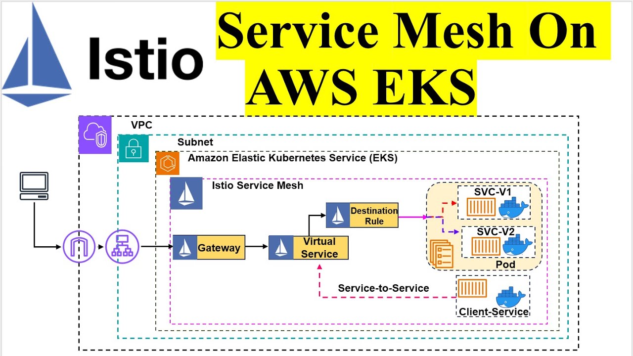 Istio Service Mesh на AWS EKS | Пошаговое руководство по установке Istio Service Mesh на Kubernetes