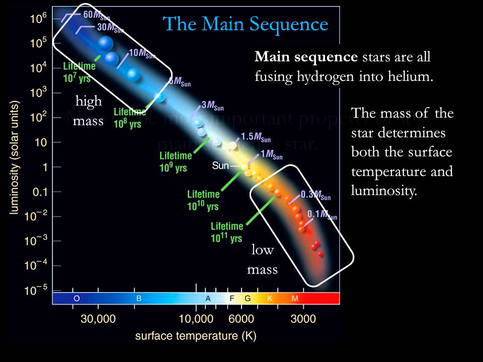 Module 9 / Lecture 3 : The Hertzsprung-Russell Diagram