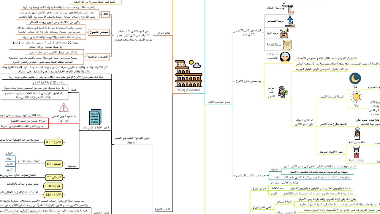 ملخص شامل لتاريخ النظم القانونية في شكل خرائط ذهنية