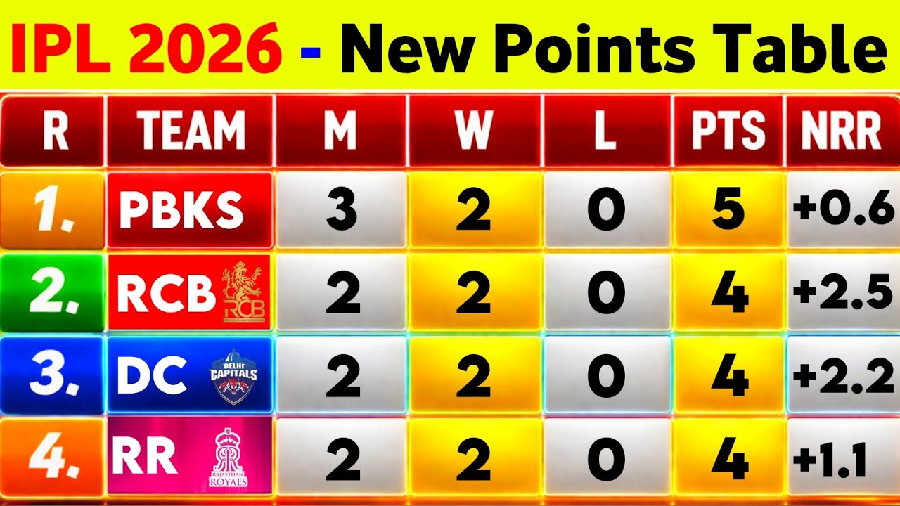 IPL Points Table 2026 - After Pbks Vs Kkr 12Th Match Ending || IPL 2026 Points Table