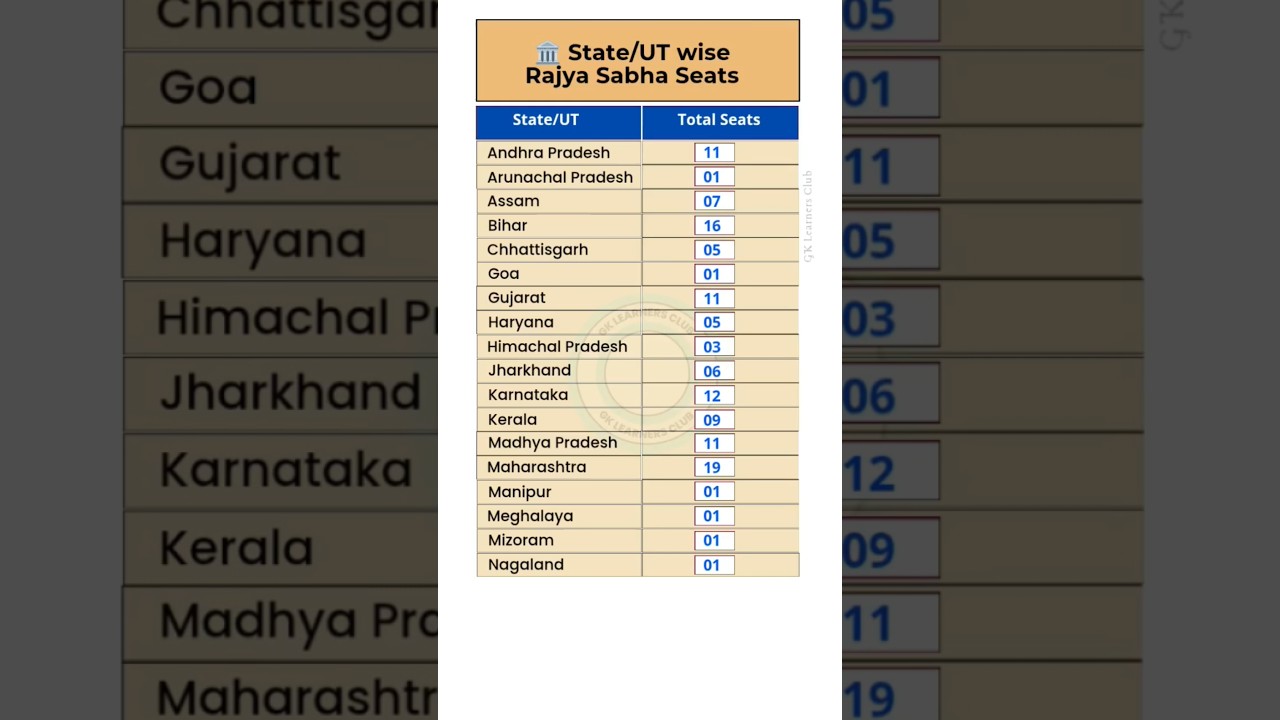 Rajya Sabha seats in every Indian State/UTs | (Part-1) 🏛️🇮🇳 #rajyasabha #indiapolitics