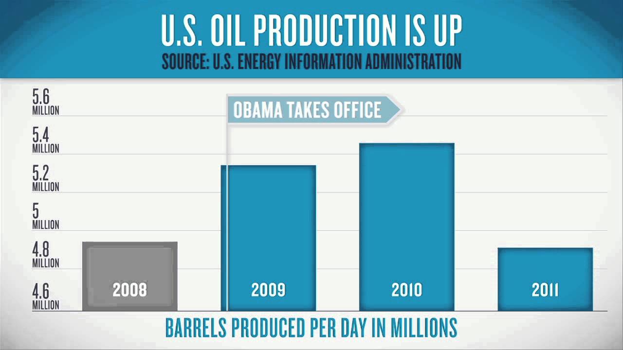 U.S. Oil Production is Up: President Obama's Energy Record
