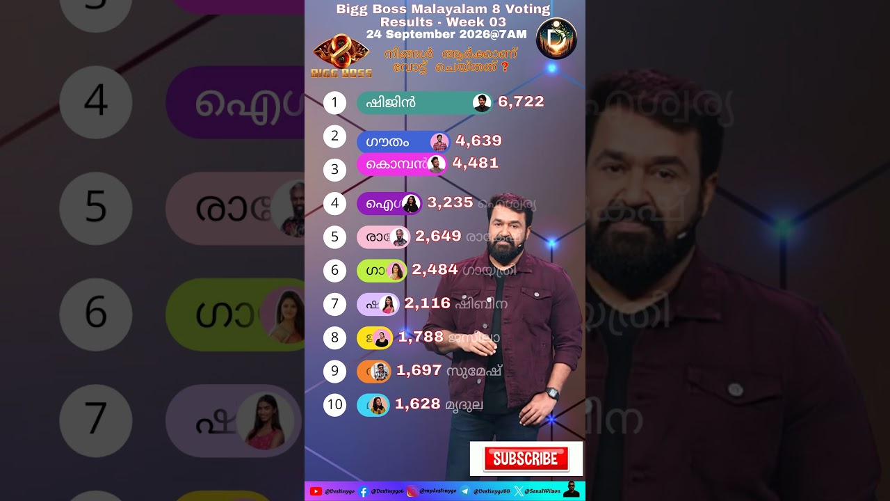 Bigg Boss Malayalam 8 Voting Results 24 September 2026 @7AM #biggboss #bb #shorts #shortsfeed #bbm