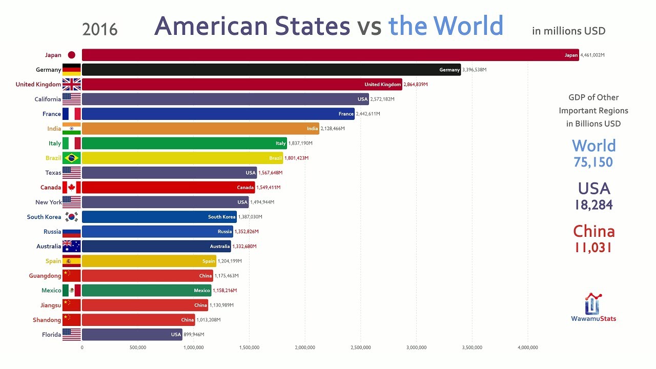 US States & China Provinces vs the World GDP Comparison (1997-2018)