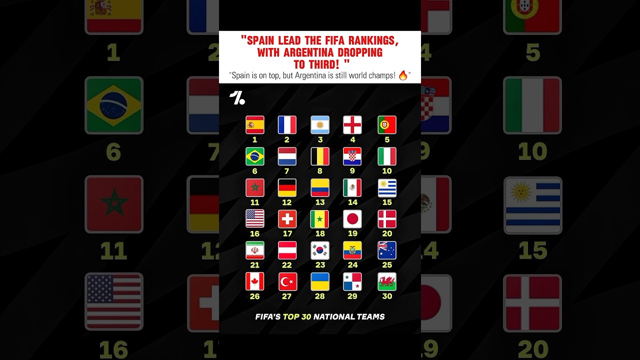 Latest FIFA Rankings 👀 #FIFARankings #Spain #Argentina #Football #FIFA #WorldFootball #FIFA #Soccer