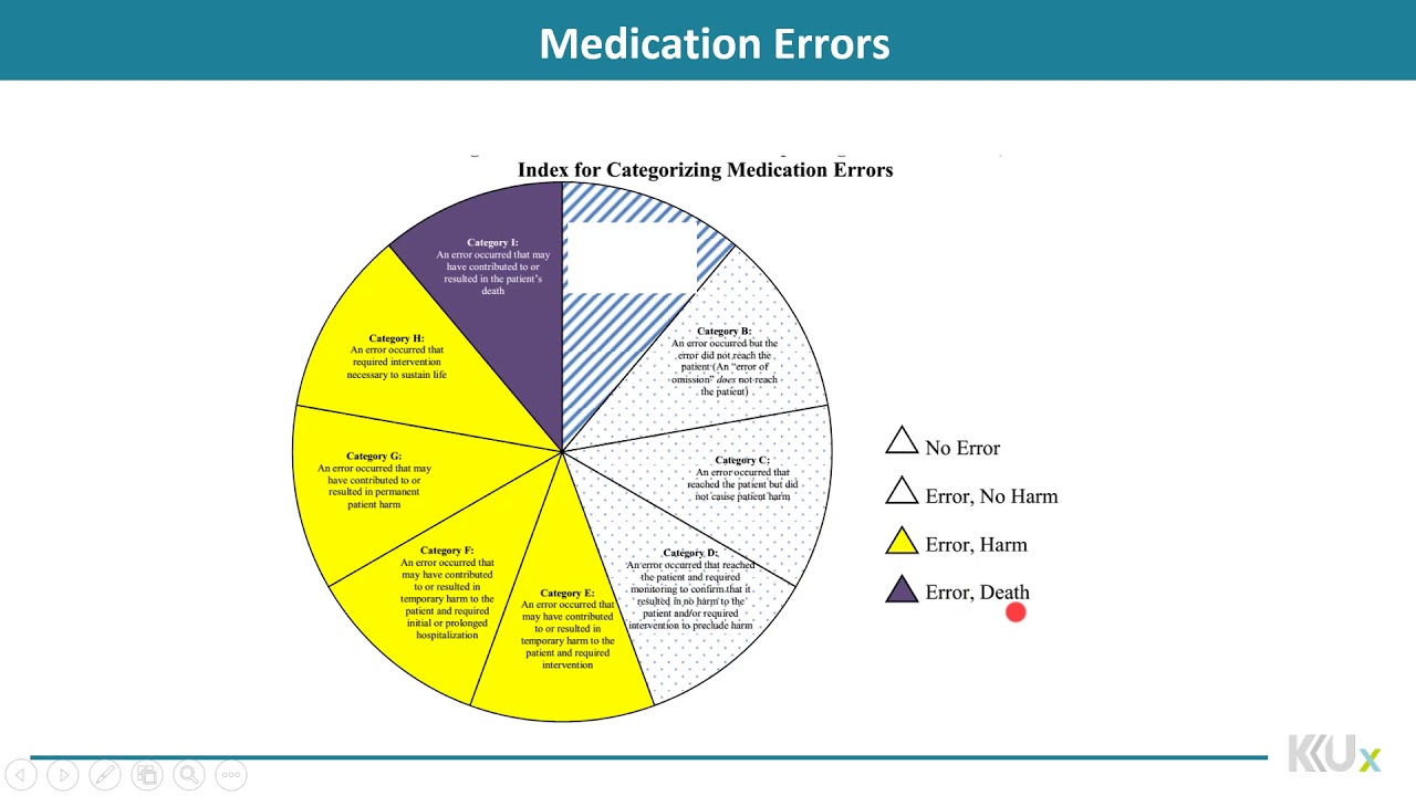 Drug Information | 7-2 | Medication Misadventure: Medication Errors