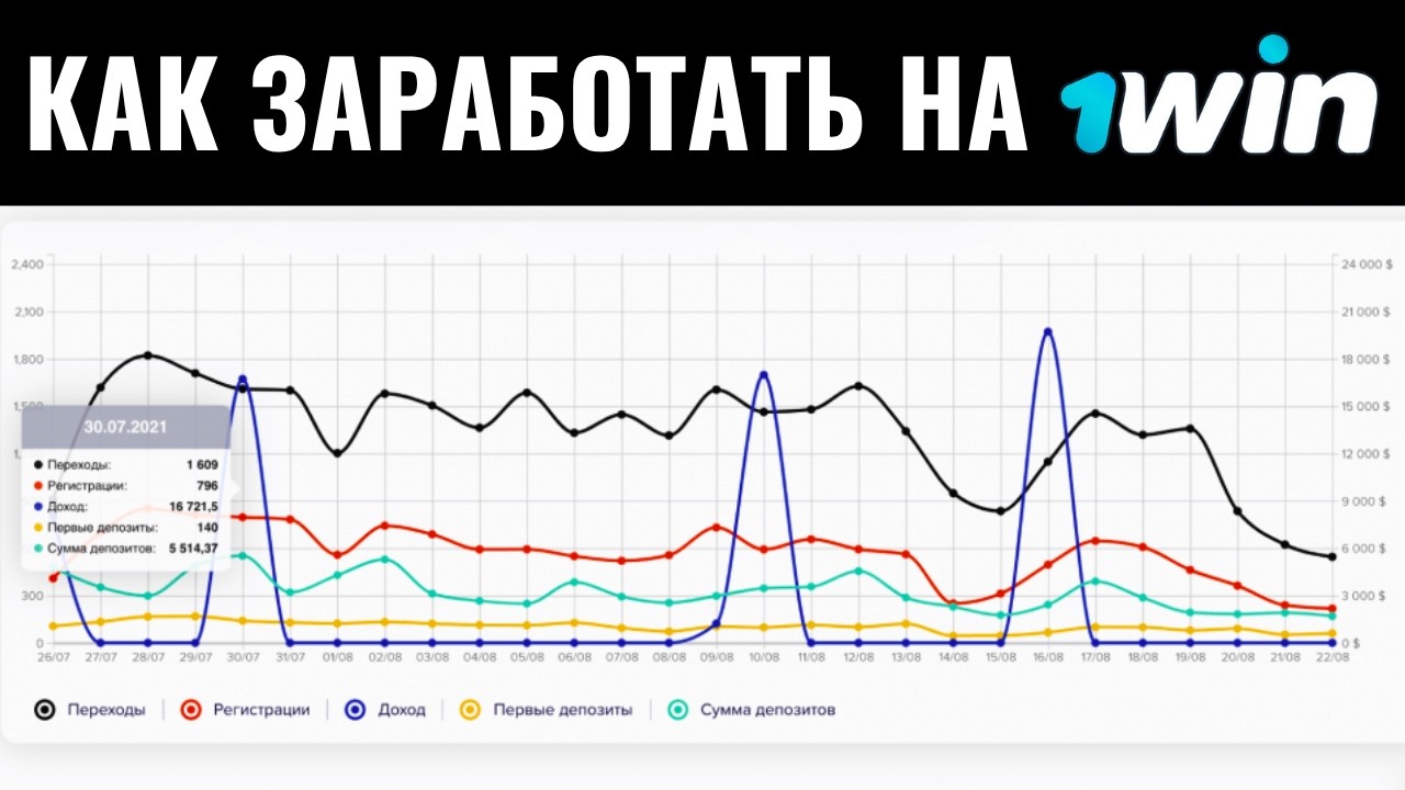 Партнерка от 1WIN. Как начать зарабатывать? Пошаговая регистрация и первый доход | Арбитраж Трафика